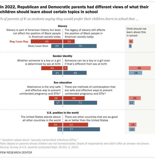 A bar chart showing that, in 2022, Republican and Democratic parents had different views of what their children should learn about certain topics in school.