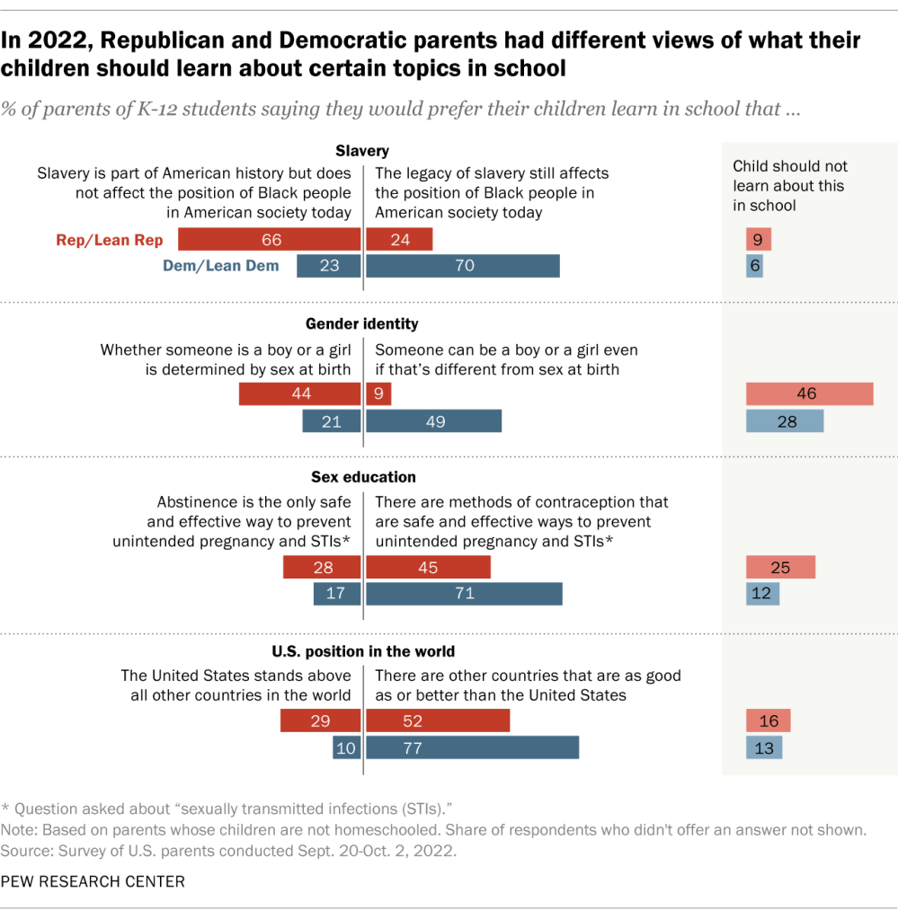 In 2022, Republican and Democratic parents had different views of what their children should learn about certain topics in school