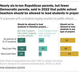Bar charts that show nearly six-in-ten Republican parents, but fewer Democratic parents, said in 2022 that public school teachers should be allowed to lead students in prayer.