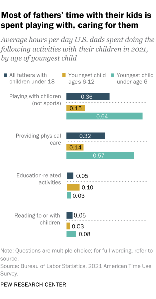 A bar chart that shows most of fathers' time with their kids is spent playing with or caring for them.