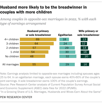 A bar chart showing that husband more likely to be the breadwinner in couples with more children.
