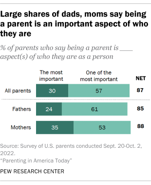 A bar chart that shows large shares of dads, moms say being a parent is an important aspect of who they are.