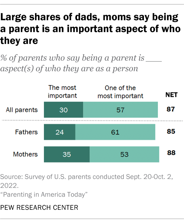 Large shares of dads, moms say being a parent is an important aspect of who they are