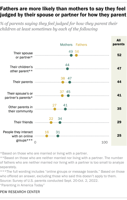 A dot plot that shows fathers are more likely than mothers to say they feel judged by their spouse or partner for how they parent.