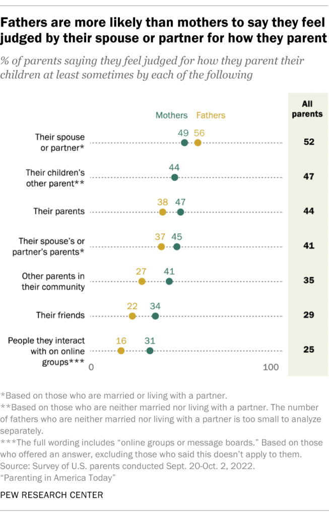 Fathers are more likely than mothers to say they feel judged by their spouse or partner for how they parent