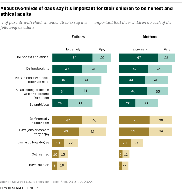 A bar chart showing that about two-thirds of dads say it's important for their children to be honest and ethical adults.