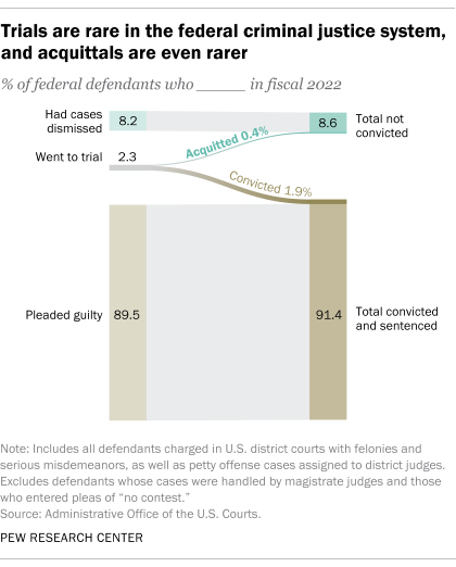 A chart that shows trials are rare in the federal criminal justice system, and acquittals are even rarer.