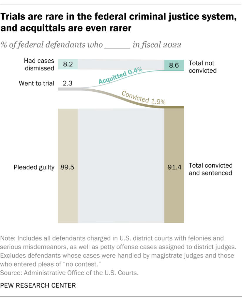 Trials are rare in the federal criminal justice system, and acquittals are even rarer