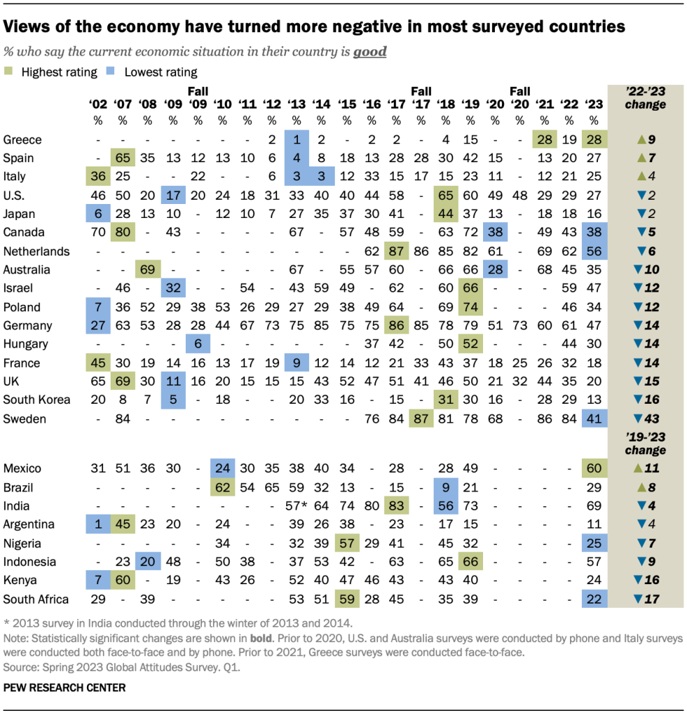 Views of the economy have turned more negative in most surveyed countries