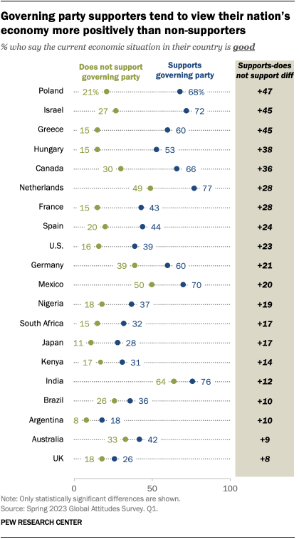 A table that shows governing party supporters tend to view their nation’s economy more positively than non-supporters.