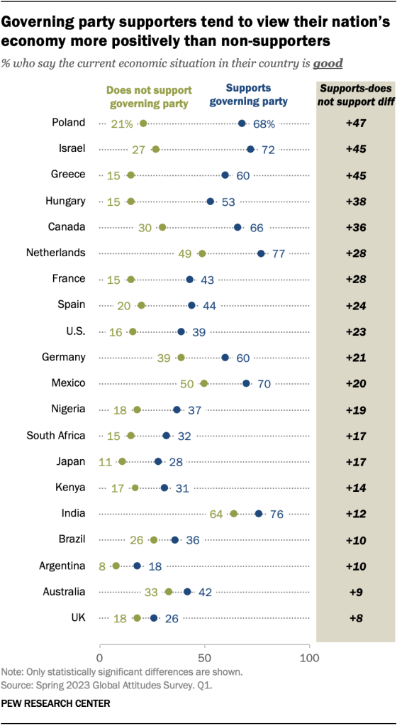 Governing party supporters tend to view their nation’s economy more positively than non-supporters