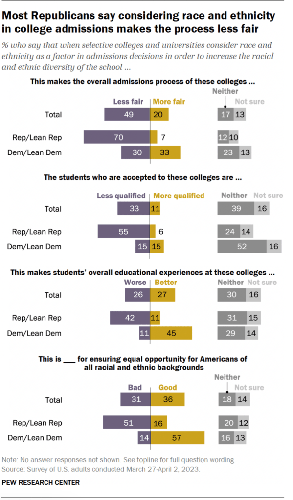Most Republicans say considering race and ethnicity in college admissions make the process less fair