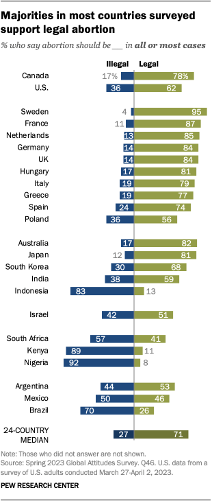A bar chart that shows majorities in most countries surveyed support legal abortion.
