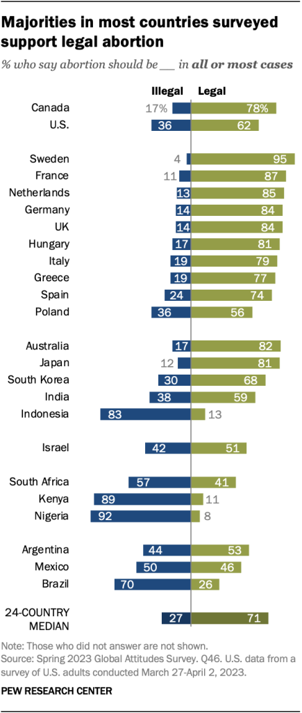 Majorities in most countries surveyed support legal abortion