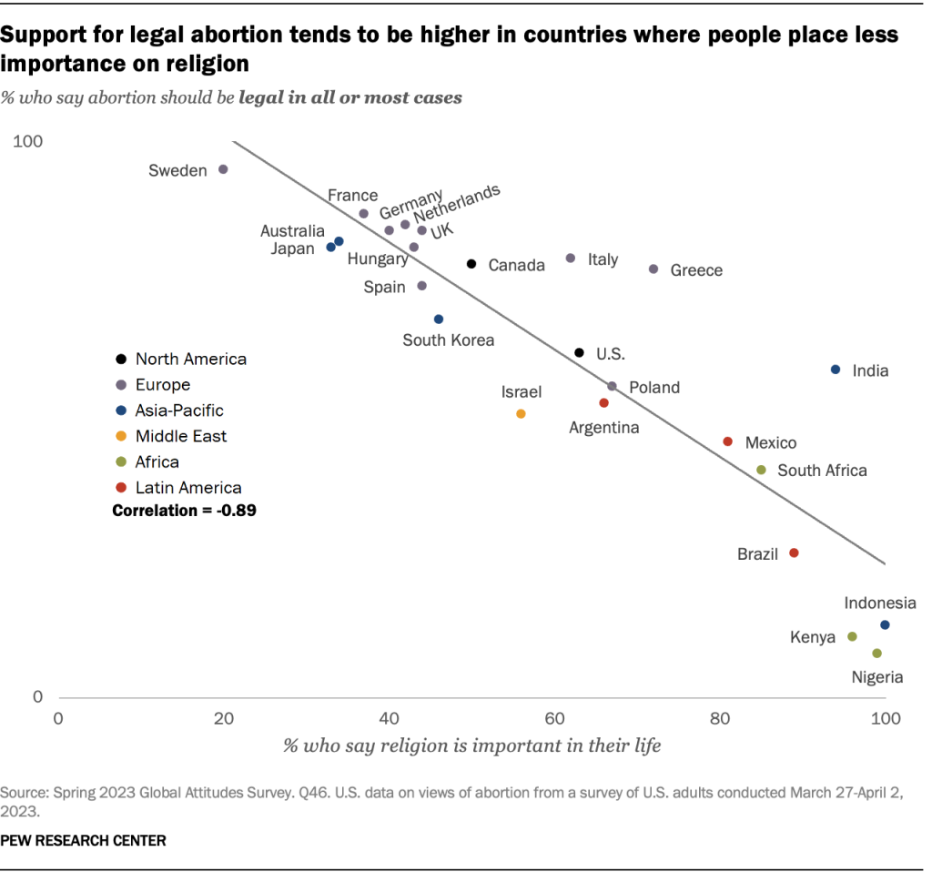 Support for legal abortion tends to be higher in countries where people place less importance on religion