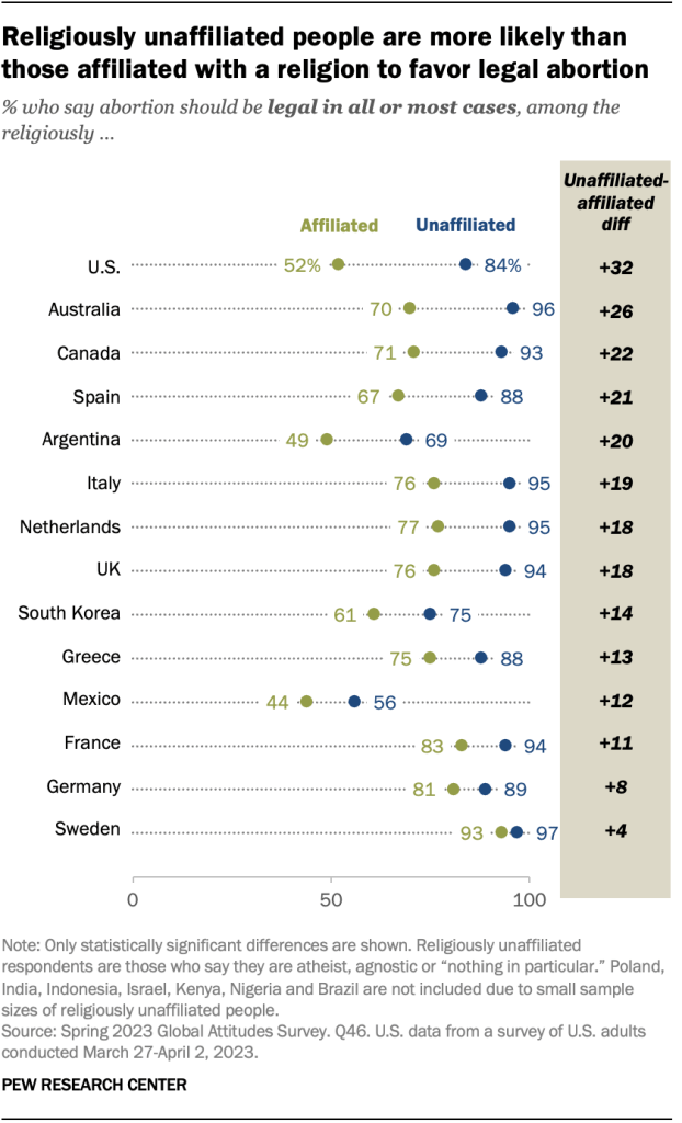 Religiously unaffiliated people are more likely than those affiliated with a religion to favor legal abortion