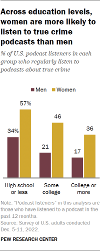 A bar chart showing that across education levels, women are more likely to listen to true crime podcasts than men.