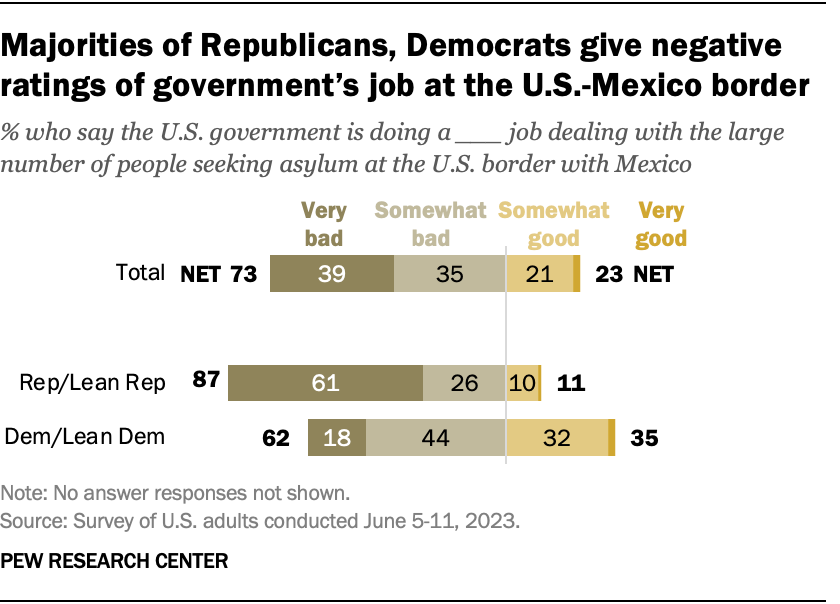 Majorities of Republicans, Democrats give negative ratings of government’s job at the U.S.-Mexico border