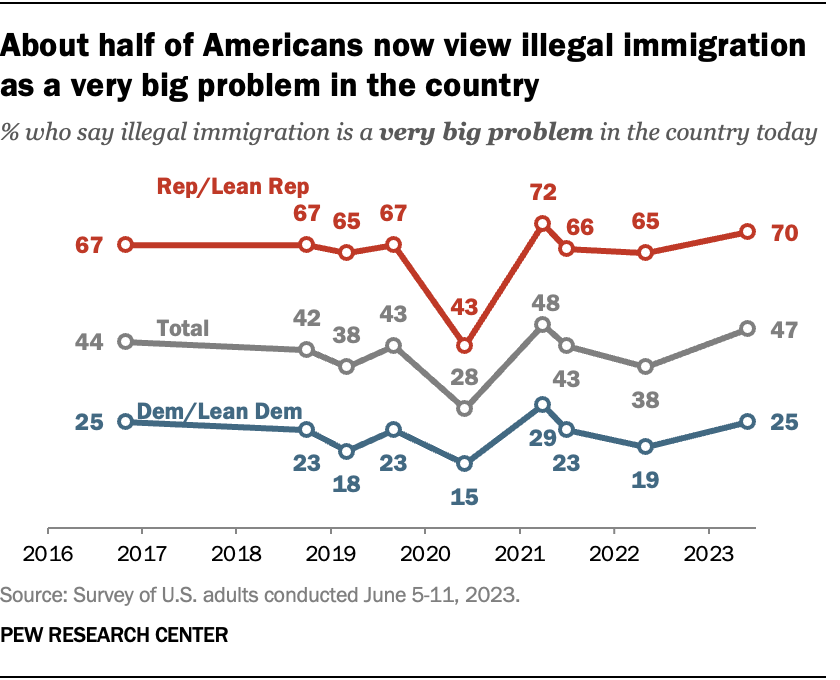 About half of Americans now view illegal immigration as a very big problem in the country