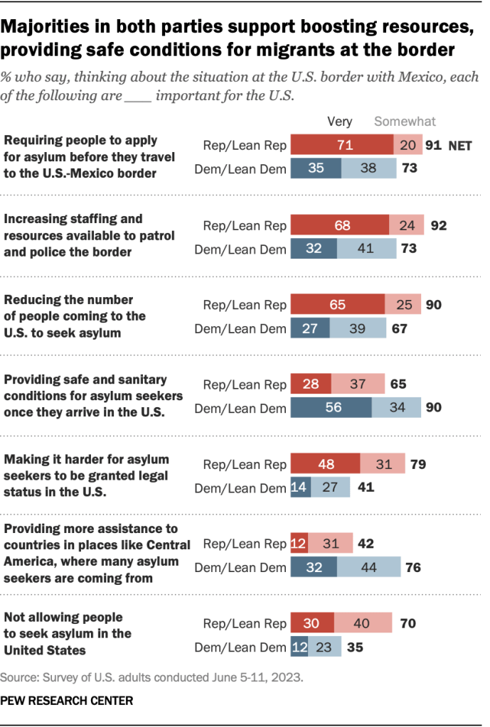 Majorities in both parties support boosting resources, providing safe conditions for migrants at the border