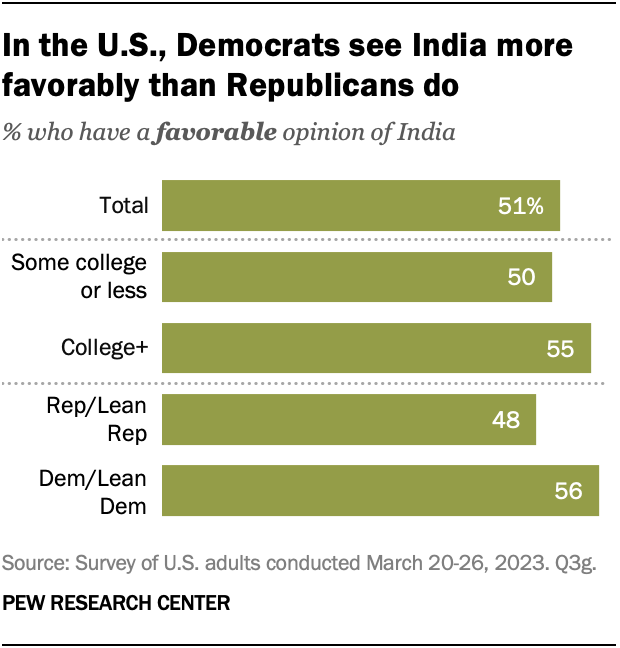 In the U.S., Democrats see India more favorably than Republicans do