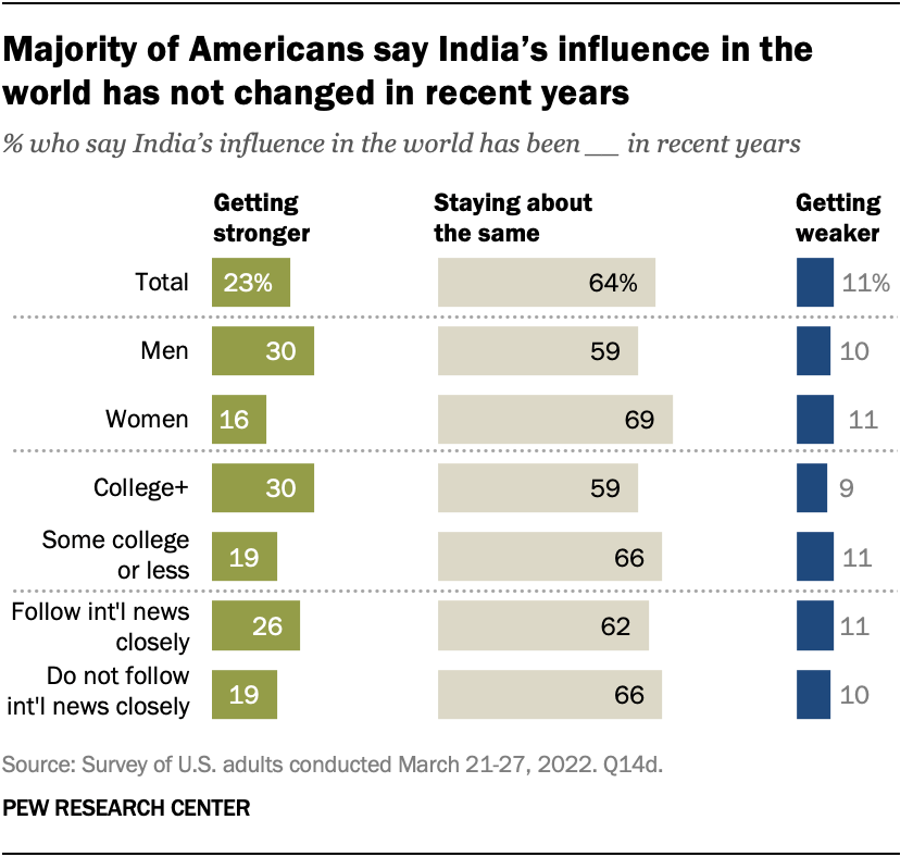 Majority of Americans say India’s influence in the world has not changed in recent years