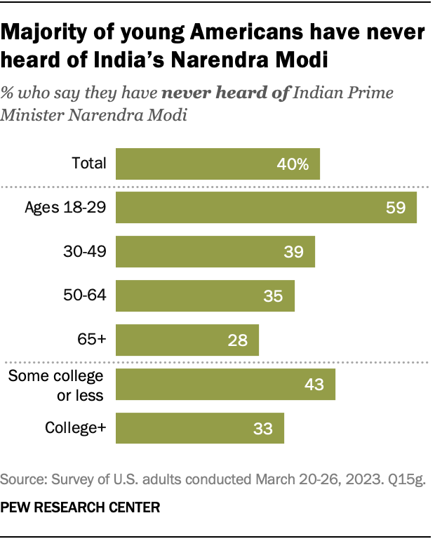 Majority of young Americans have never heard of India’s Narendra Modi