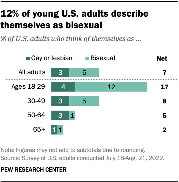 12% of young U.S. adults describe themselves as bisexual