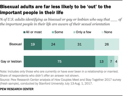 A bar chart that shows bisexual adults are far less likely to be ‘out’ to the important people in their life.