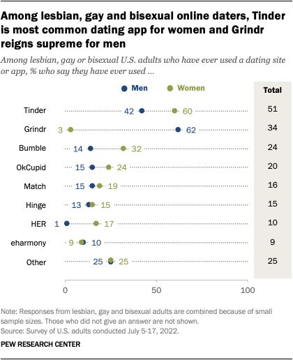 A dot plot showing that among lesbian, gay and bisexual online daters, Tinder is most common dating app for women and Grindr reigns supreme for men.