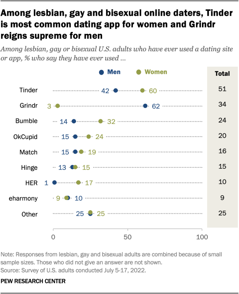 Among lesbian, gay and bisexual online daters, Tinder is most common dating app for women and Grindr reigns supreme for men