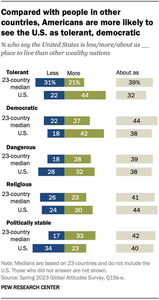 Compared with people in other countries, Americans are more likely to see the U.S. as tolerant, democratic