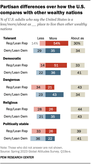 A bar chart that shows partisan differences over how the U.S. compares with other wealthy nations.