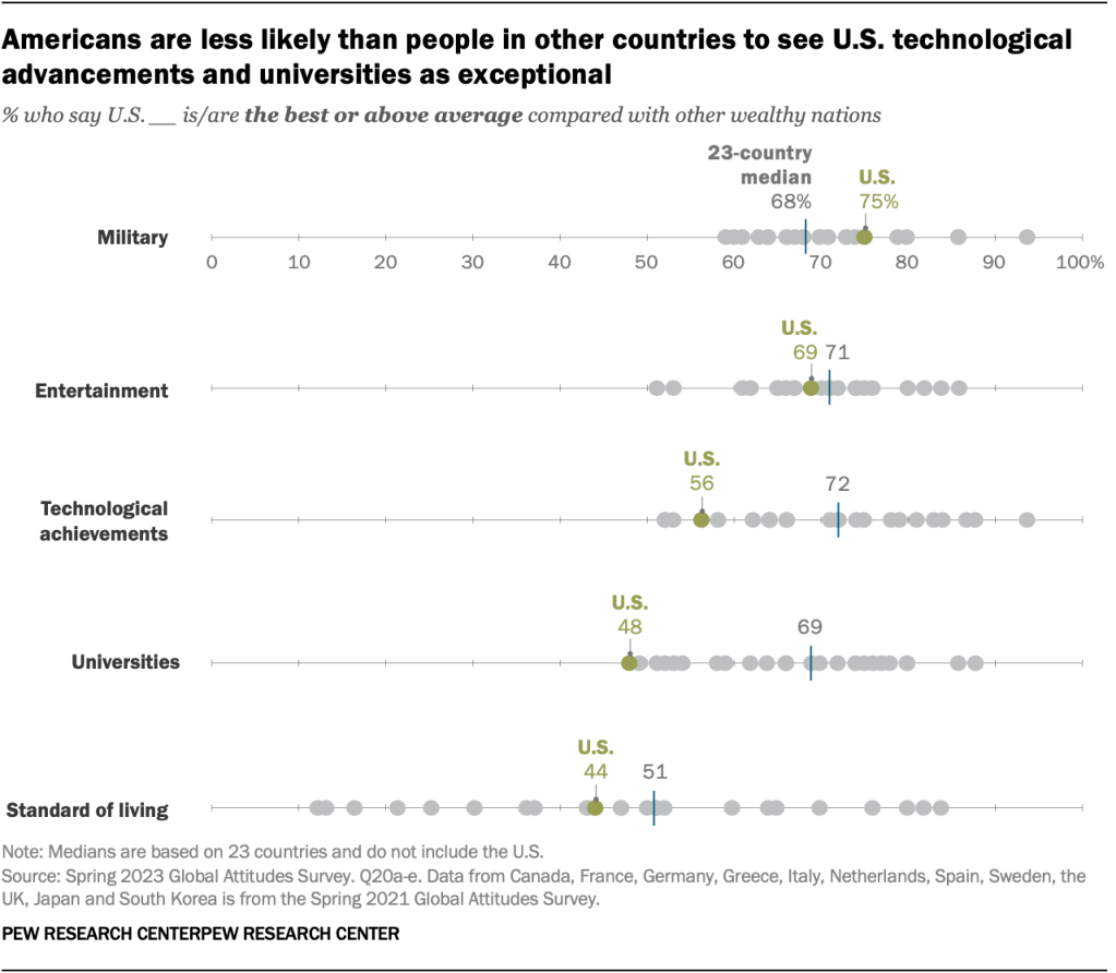 Americans are less likely than people in other countries to see U.S. technological advancements and universities as exceptional