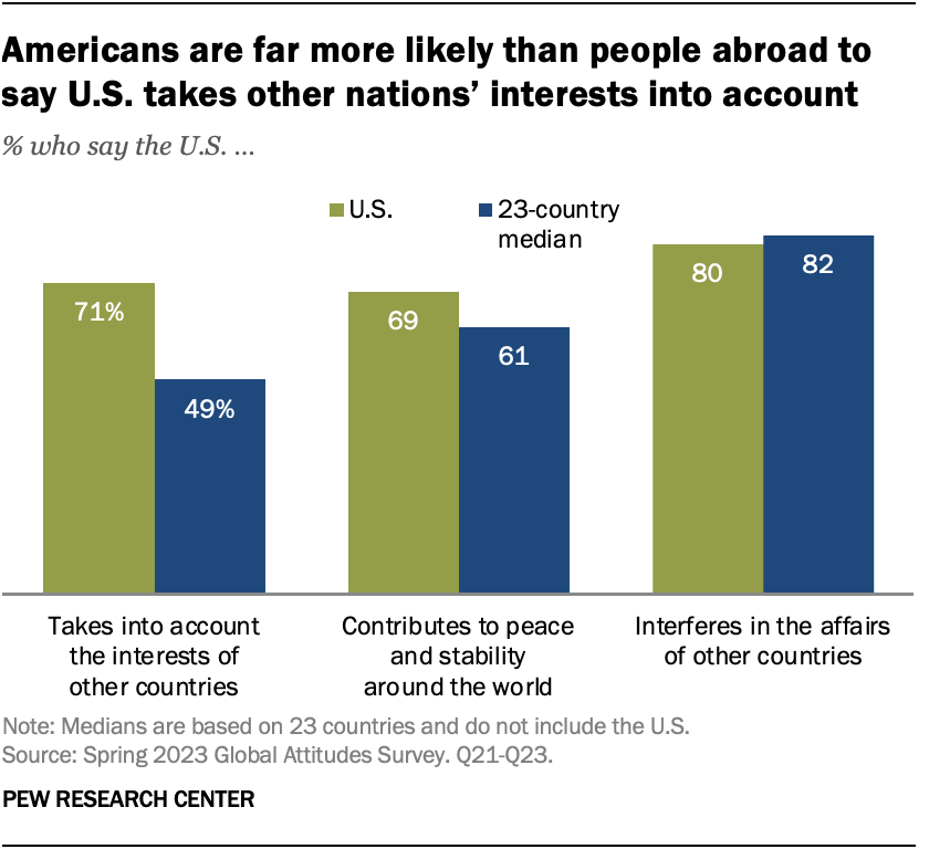 Americans are far more likely than people abroad to say U.S. takes other nations’ interests into account