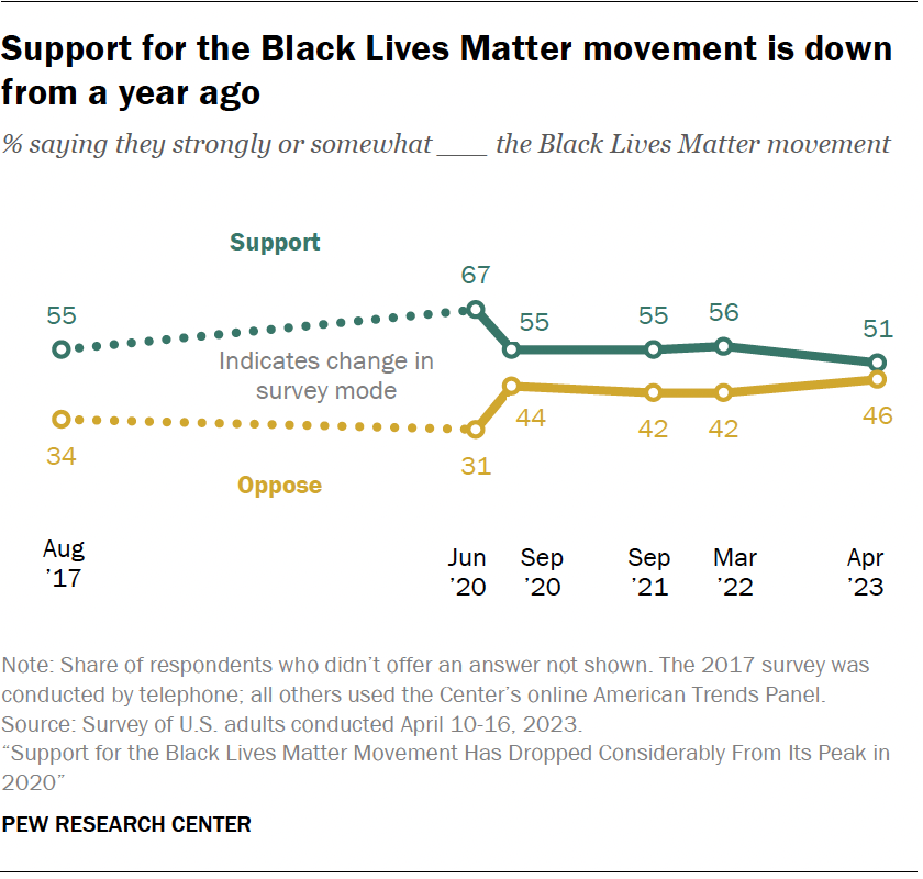 Support for the Black Lives Matter movement is down from a year ago