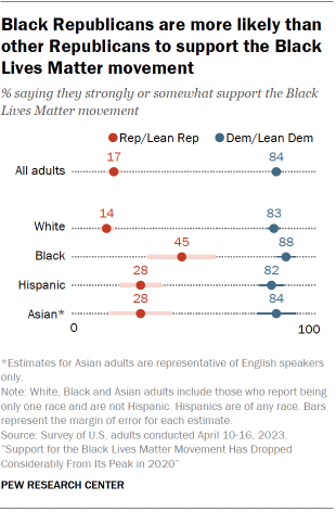 A dot plot showing that Black Republicans are more likely than other Republicans to support the Black Lives Matter movement.