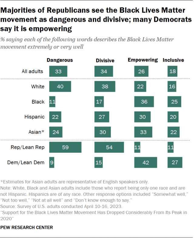 Majorities of Republicans see the Black Lives Matter movement as dangerous and divisive; many Democrats say it is empowering