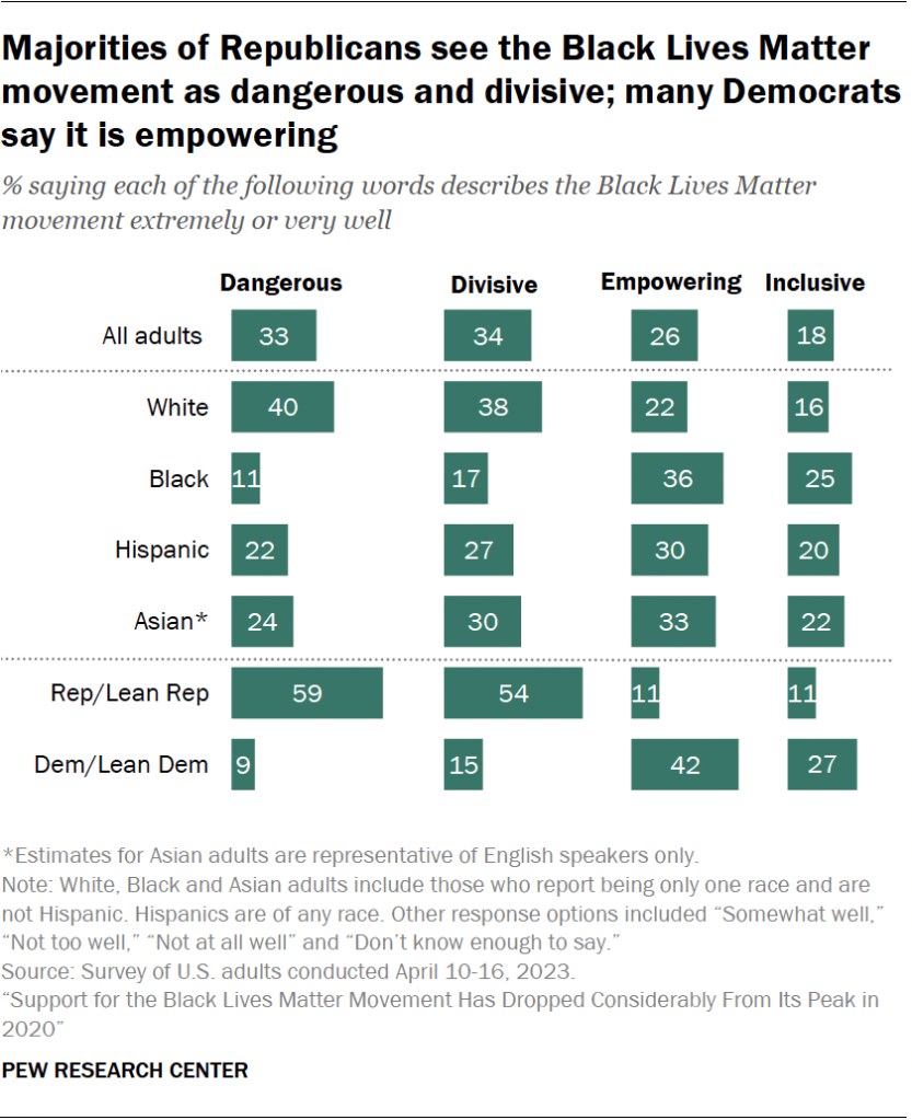 Majorities of Republicans see the Black Lives Matter movement as dangerous and divisive; many Democrats say it is empowering