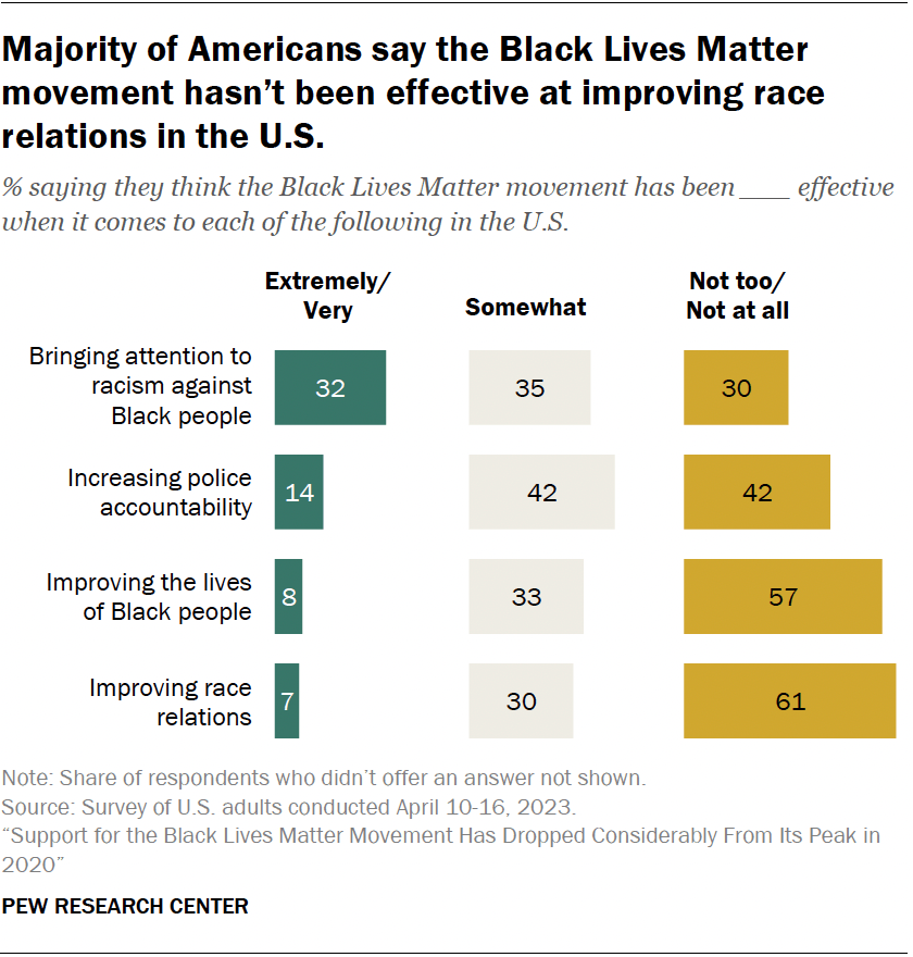 Majority of Americans say the Black Lives Matter movement hasn’t been effective at improving race relations in the U.S.