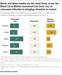 A bar chart that shows Black and Asian adults are the most likely to say the Black Lives Matter movement has been very or extremely effective in bringing attention to racism.