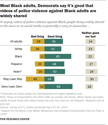 A bar chart that shows most Black adults, Democrats say it’s good that videos of police violence against Black adults are widely shared.