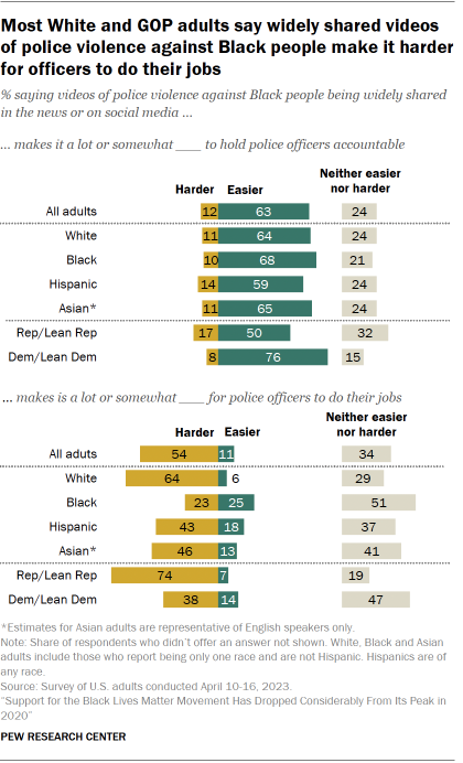 A bar chart that shows most White and GOP adults say widely shared videos of police violence against Black people make it harder for officers to do their jobs.