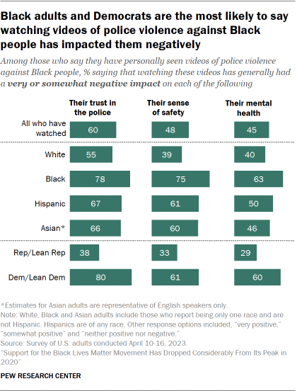 A bar chart showing that Black adults and Democrats are the most likely to say watching videos of police violence against Black people has impacted them negatively.
