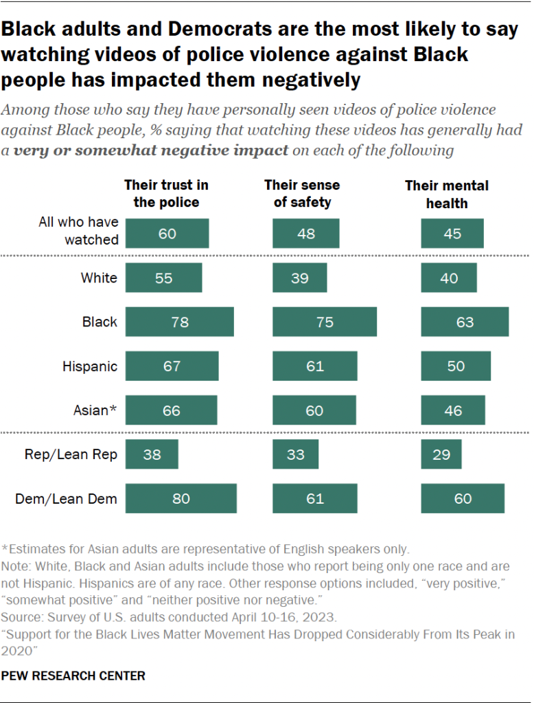 Black adults and Democrats are the most likely to say watching videos of police violence against Black people has impacted them negatively
