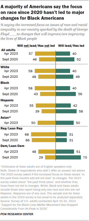 A bar chart showing that a majority of Americans say the focus on race since 2020 hasn’t led to major changes for Black Americans.
