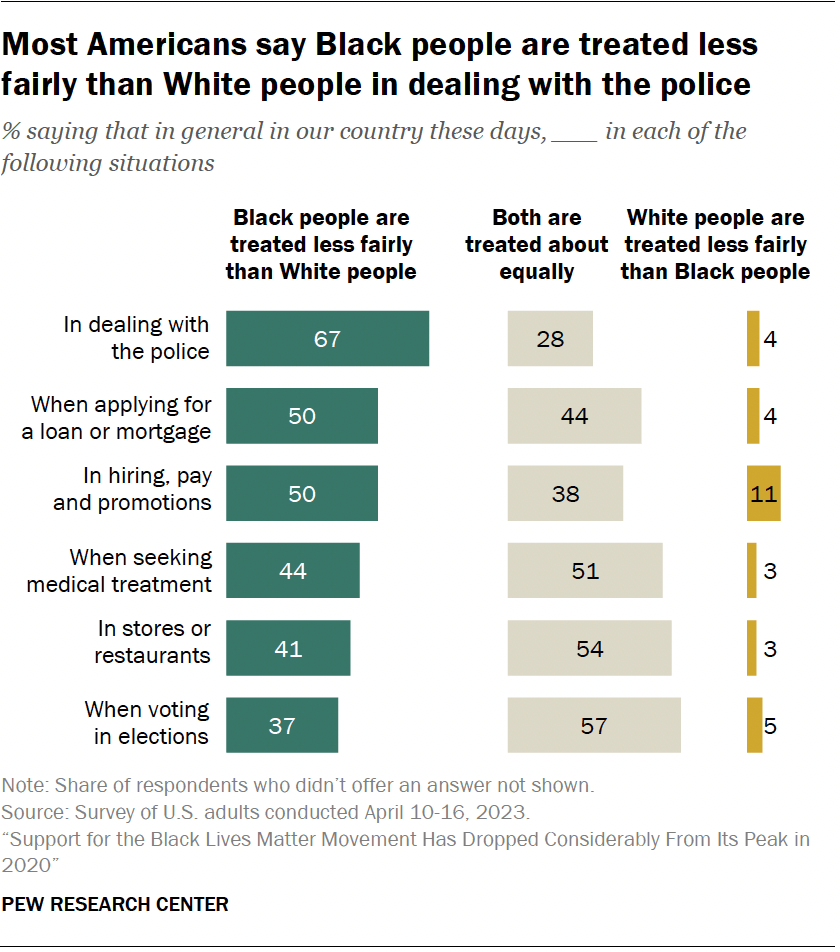 Views of the treatment of Black people in America | Pew Research Center