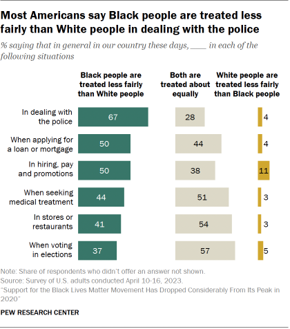 A bar chart that shows most Americans say Black people are treated less fairly than White people in dealing with the police.