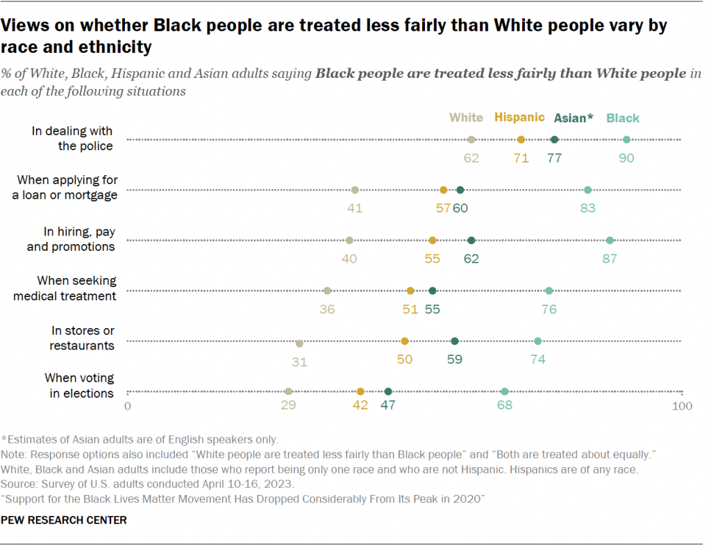 Views on whether Black people are treated less fairly than White people vary by race and ethnicity