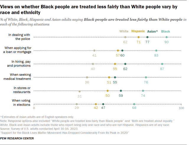 A dot plot showing that views on whether Black people are treated less fairly than White people vary by race and ethnicity.